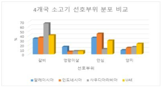 4개국 소고기 선호부위 분포 비교