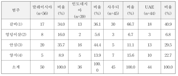 4개국 소고기 선호부위 분포 비교