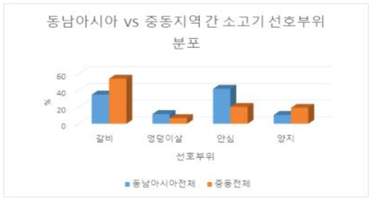 동남아시아와 중동 지역 간 소고기 선호부위 분포