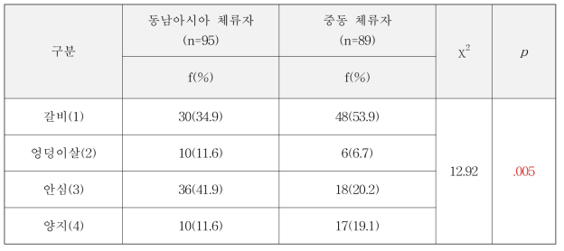 동남아시아와 중동 지역 간 소고기 선호부위 분포 차이