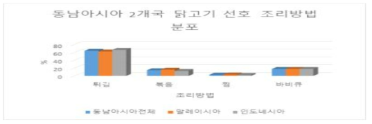 동남아시아 2개국 닭고기 선호 조리방법 분포