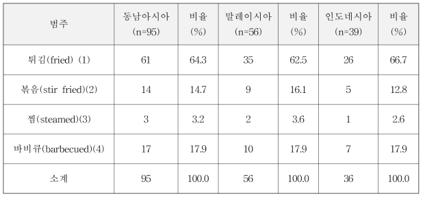 동남아시아 2개국 닭고기 선호 조리방법