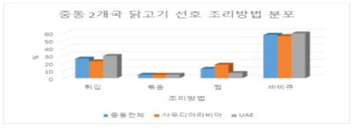 중동 2개국 닭고기 선호 조리방법 분포