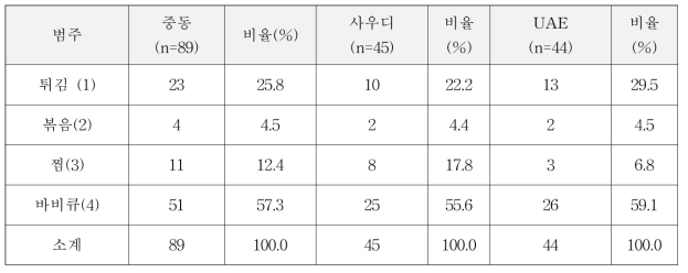 중동 2개국 닭고기 선호 조리방법