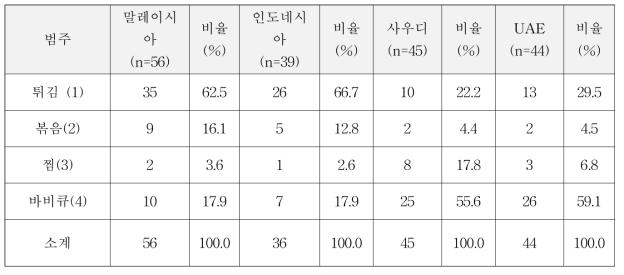 4개국 닭고기 선호 조리방법 분포 비교