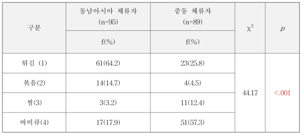 동남아시아와 중동 지역 간 닭고기 선호 조리방법의 차이