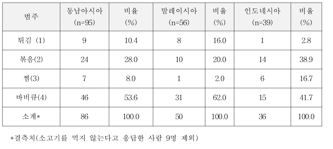 동남아시아 2개국 소고기 선호조리 방법