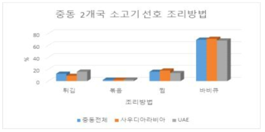 중동 2개국 소고기 선호조리 방법