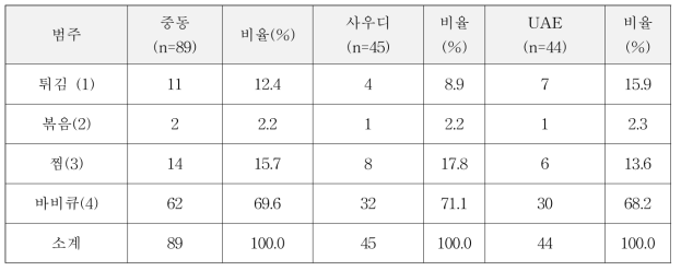 중동 2개국 소고기 선호조리 방법