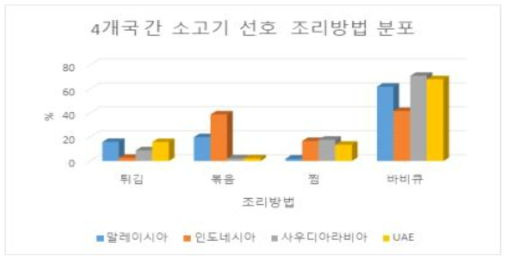 4개국 소고기 선호 조리방법 분포