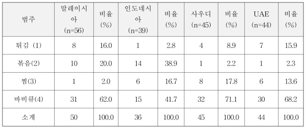 4개국 소고기 선호 조리방법 분포 비교