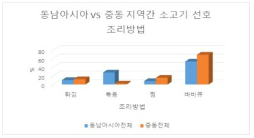 동남아시아와 중동 지역 간 소고기 선호 조리방법