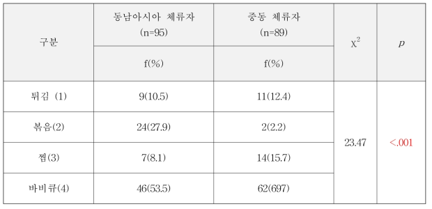 동남아시아와 중동 지역 간 소고기 선호 조리방법의 차이