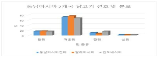 동남아시아 2개국 닭고기 선호 맛 분포