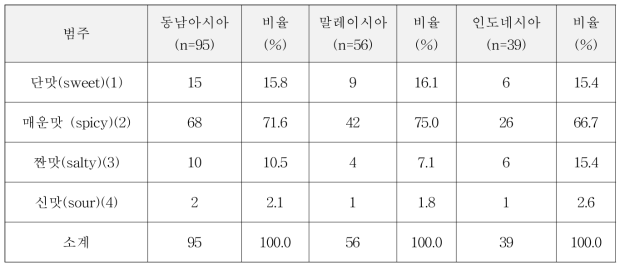 동남아시아 2개국 닭고기 선호 맛 분포