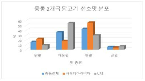 중동 2개국 닭고기 선호맛 분포