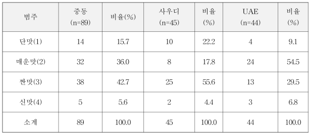 중동 2개국 닭고기 선호맛 분포