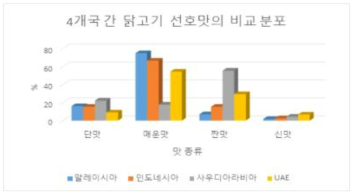 4개국 닭고기 선호 맛 비교 분포