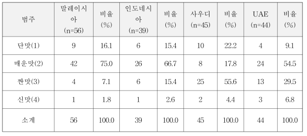 4개국 닭고기 선호 맛 비교 분포