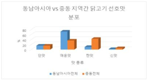 동남아시아와 중동 지역 간 닭고기 선호 맛의 차이