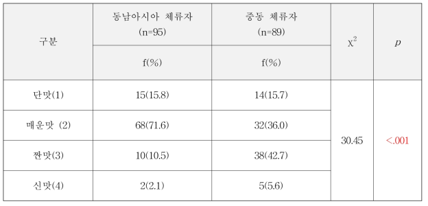 동남아시아와 중동 지역 간 닭고기 선호 맛의 차이