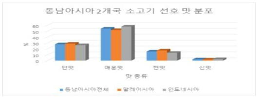 동남아시아 2개국 소고기 선호 맛 분포