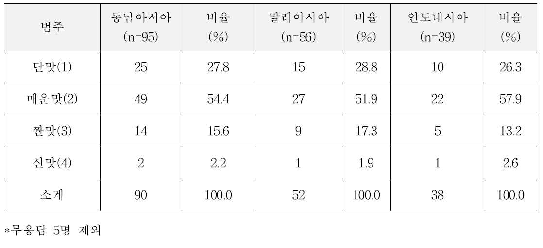 동남아시아 2개국 소고기 선호하는 맛