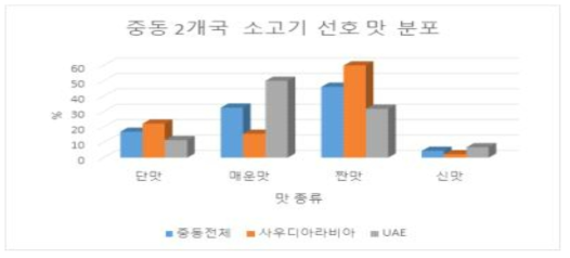 중동 2개국 소고기 선호 맛 분포