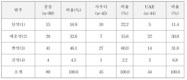 중동 2개국 소고기 선호 맛 분포