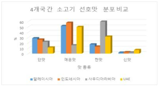 4개국 소고기 선호 맛 분포 비교