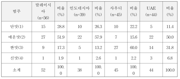 4개국 소고기 선호 맛 분포