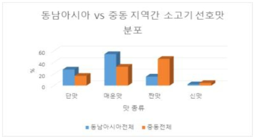 동남아시아와 중동 지역 간 소고기 선호 맛 분포