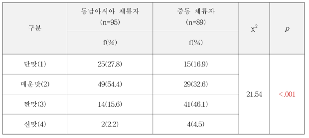 동남아시아와 중동 지역 간 소고기 선호 맛의 차이