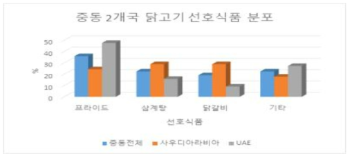 중동 체류자의 닭고기의 선호식품 분포