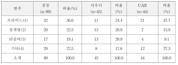 중동 2개국 닭고기 선호식품 분포