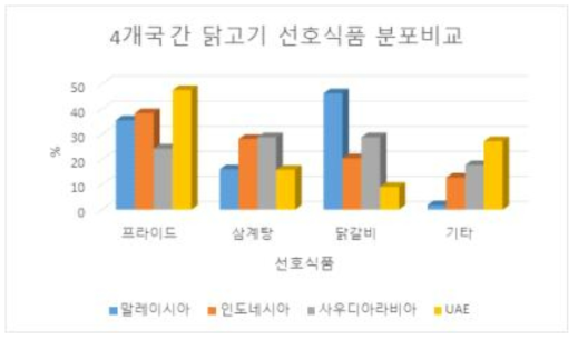 4개국 닭고기 선호식품 분포 비교