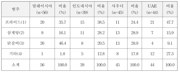 4개국 닭고기 선호식품 분포 비교