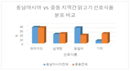 동남아시아와 중동 지역 간 닭고기 선호 식품 분포 비교