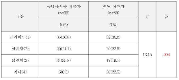 동남아시아와 중동 지역 간 닭고기 선호 식품의 차이