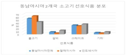 동남아시아 2개국 소고기 선호식품 분포