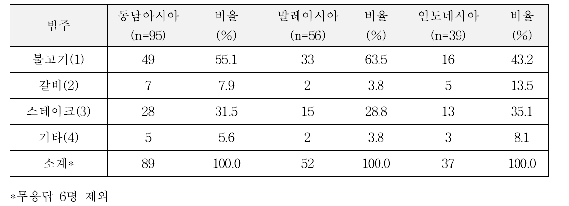 동남아시아 2개국 소고기 선호식품