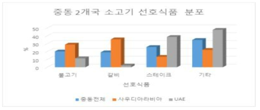 중동 2개국 소고기 선호식품 분포