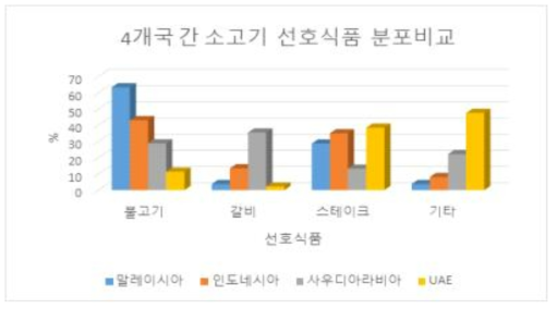 4개국 소고기 선호식품 분포 비교