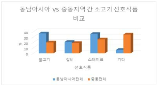 동남아시아와 중동 지역 간 소고기 선호식품 비교