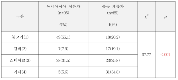 동남아시아와 중동 지역 간 소고기 선호식품의 차이