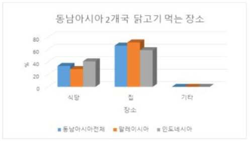 동남아시아 2개국 닭고기 먹는 장소