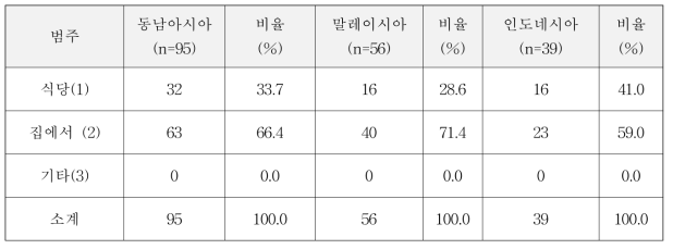 동남아시아 2개국 닭고기 먹는 방법