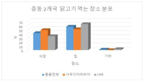 중동 2개국 닭고기 먹는 장소 분포