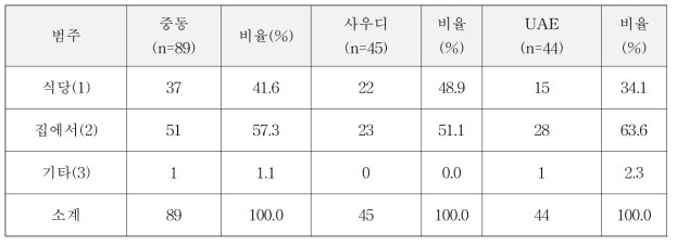 중동 2개국 닭고기 먹는 방법 분포