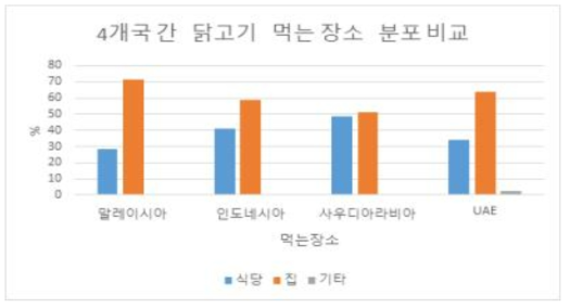 4개국 닭고기 먹는 장소 분포 비교